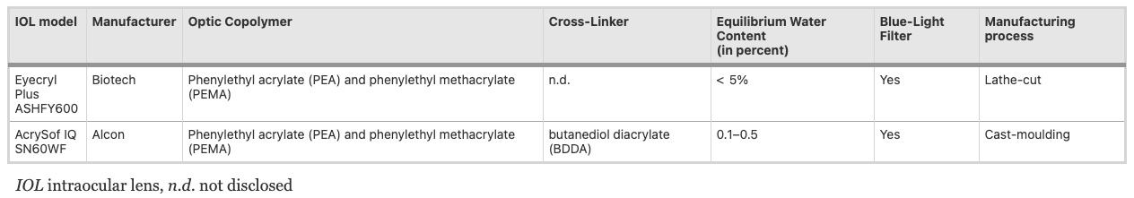 Characteristics of the studied IOL materials table