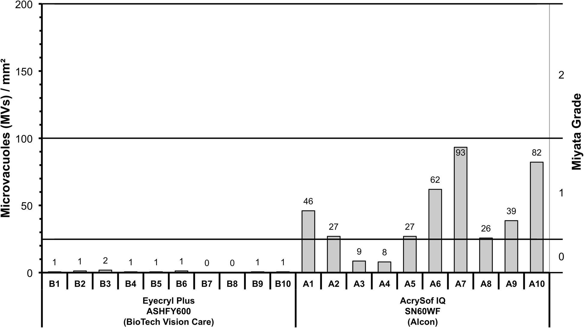 Number of glistenings in the central part of all tested IOLs after accelerated glistening induction